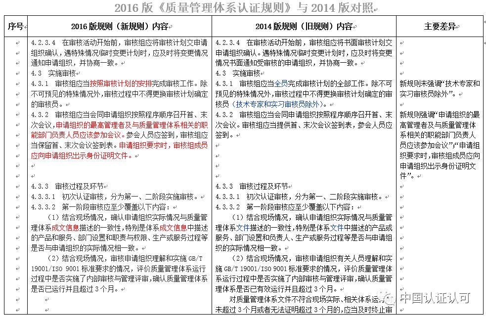 最新质量管理体系认证规则探析